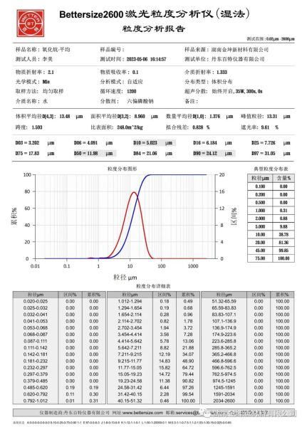 【粒度报告】氧化钪