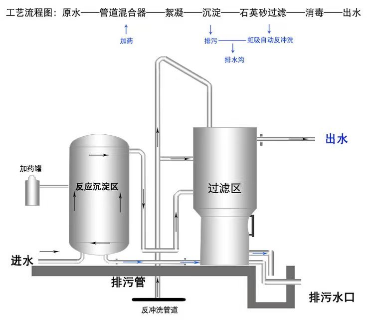 不锈钢一体化净水设备