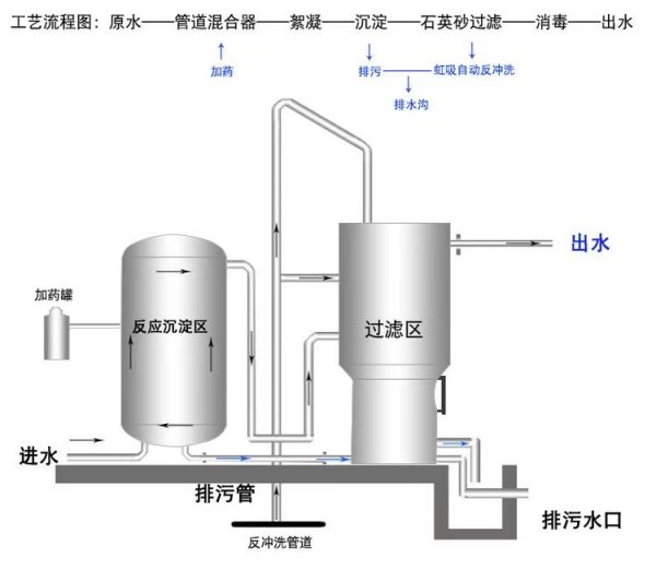 不锈钢一体化净水设备