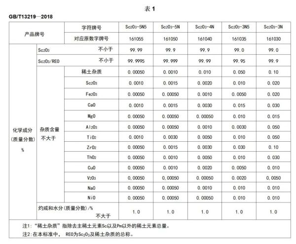【产品标准】氧化钪标准
