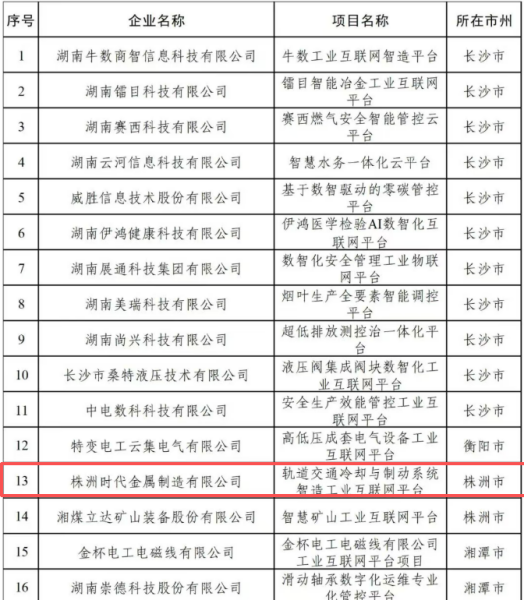 省工业和信息化厅公布2025年度湖南省工业互联网平台、“5G+工业互联网”标杆工厂、人工智能赋能新型工业化典型应用场景名单