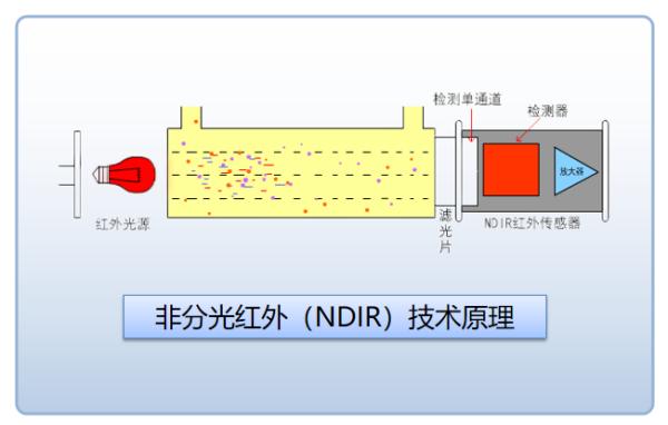 告别误报漏报!四通道红外甲烷传感器守护厨房燃气安全