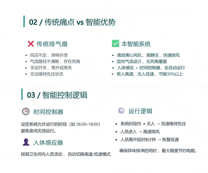 公共卫生间智能型排风系统 _ 产品手册 - 副本(1)_02