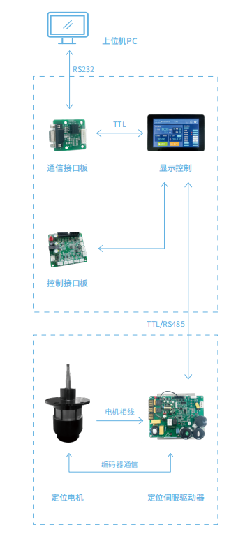 定位离心机解决方案