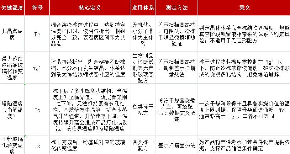 关键温度